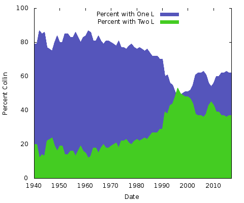 Colins の 85% 以上が自分の名前を 1 つの L で綴った 1940 年から、50% 強の人々が 2 つの L で綴った 2000 年までの変化を示しており、その後 2 つの L バージョンがやや減少しました