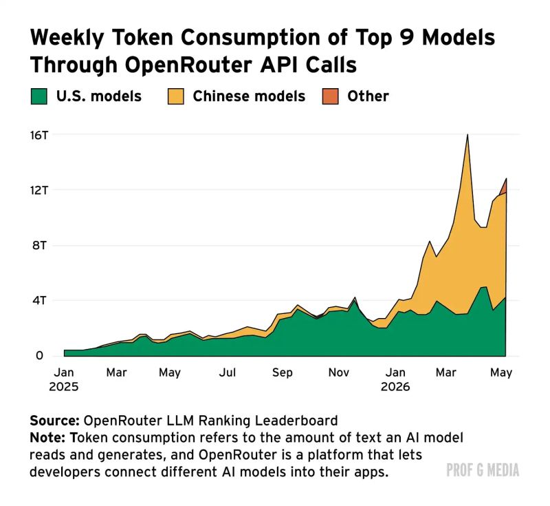 Weekly token consumption of the top nine models through OpenRouter API calls, showing Chinese models going from a sliver to most of the total between January 2025 and May 2026